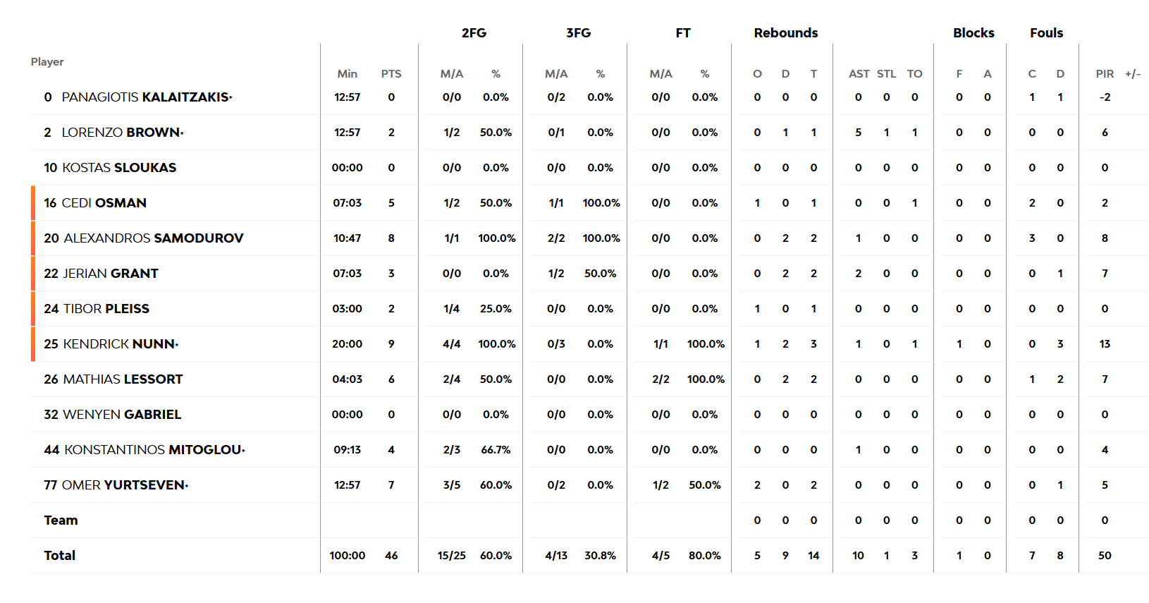 Ολυμπιακός-Παναθηναϊκός: Οι πόντοι των παικτών στο ημίχρονο
