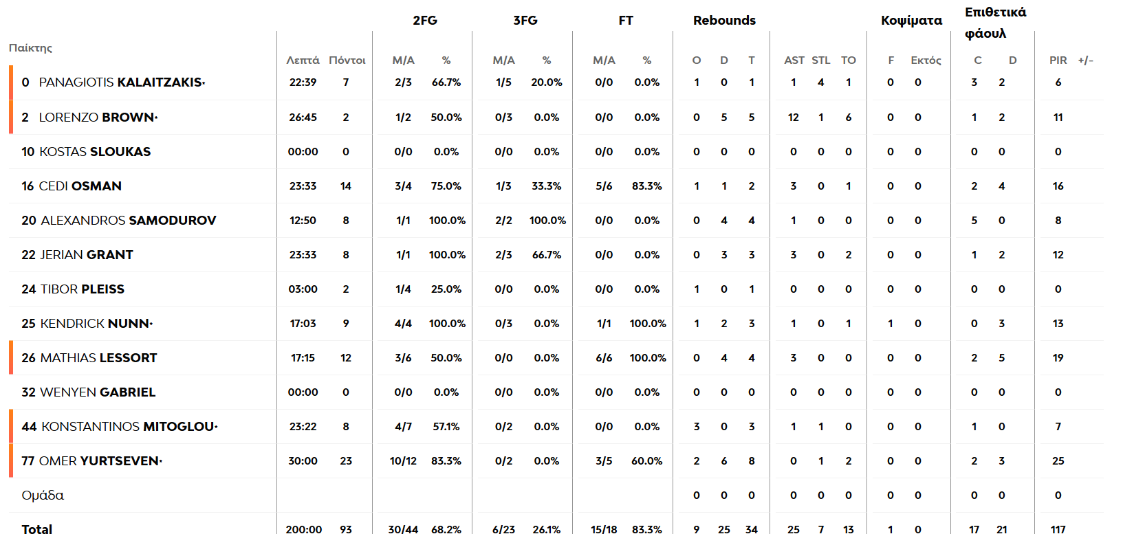 Ολυμπιακός - Παναθηναϊκός 97-93: Η κριτική των παικτών του «Τριφυλλιού»