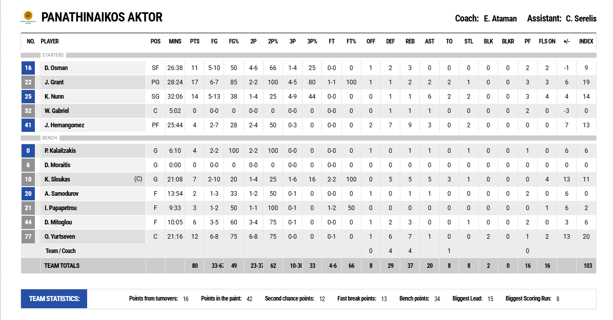 Παναθηναϊκός - Ολυμπιακός 80-68: Η κριτική των παικτών του «Τριφυλλιού» (pic)