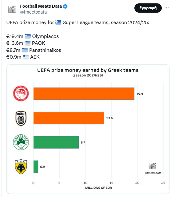 Ανακοινώθηκε το ποσό: Τόσα έβγαλε ο Παναθηναϊκός από την Ευρώπη