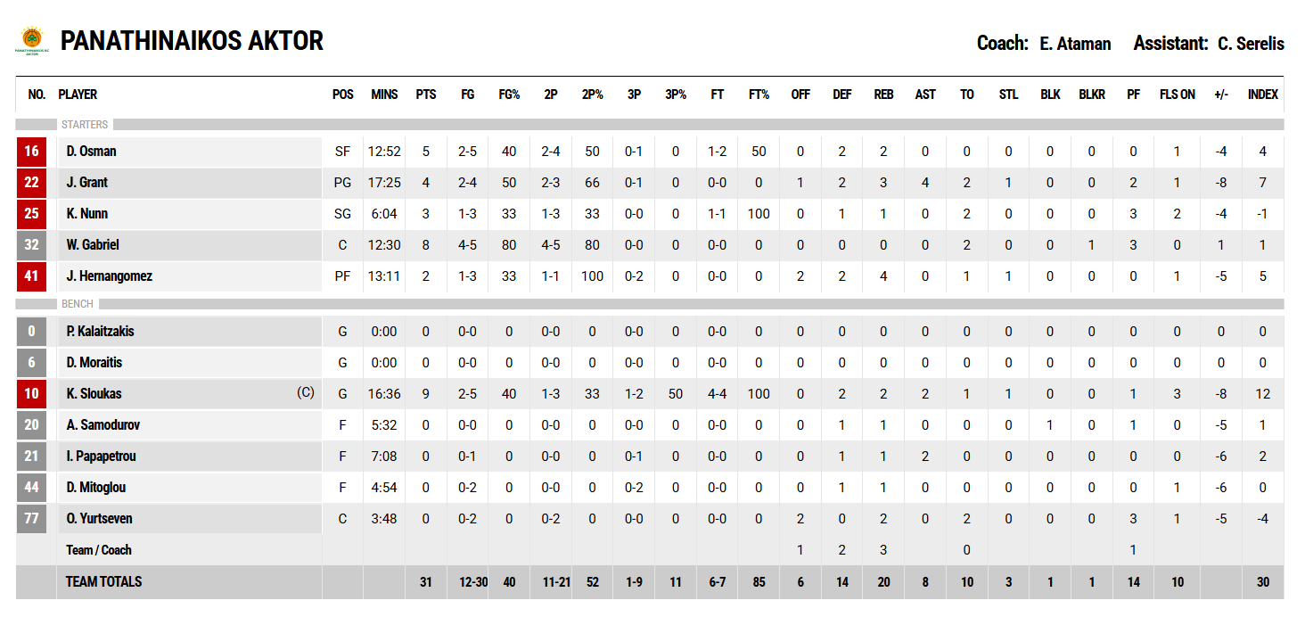 Ολυμπιακός - Παναθηναϊκός: Οι πόντοι των παικτών στο ημίχρονο (Game 2)