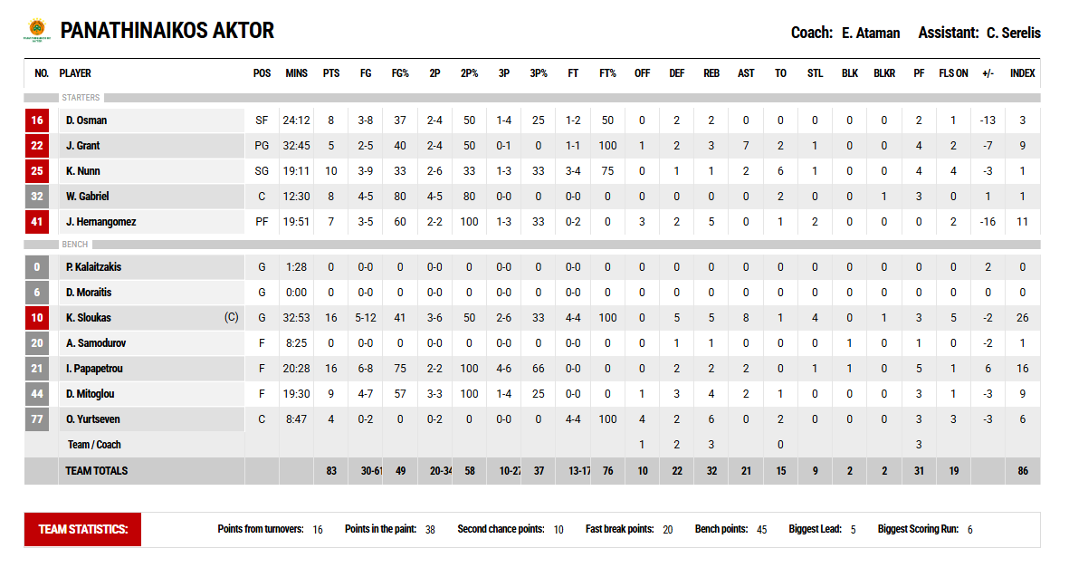 Οι πόντοι των παικτών μετά το Ολυμπιακός - Παναθηναϊκός 91-83