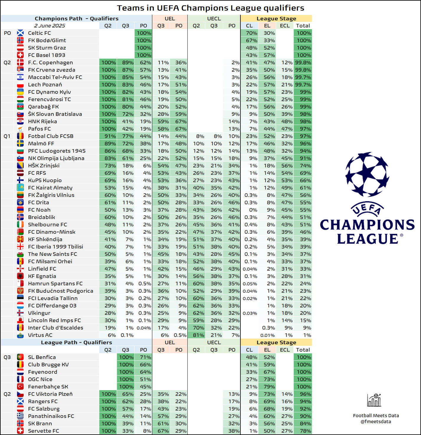 Παναθηναϊκός - Αλγόριθμος: Το ποσοστό να προκριθεί στη League Phase του Champions League