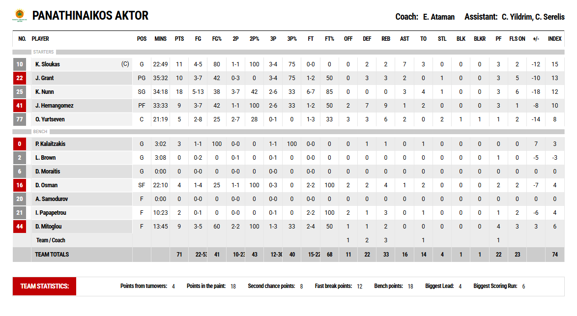 Οι πόντοι των παικτών μετά το Ολυμπιακός - Παναθηναϊκός 85-71