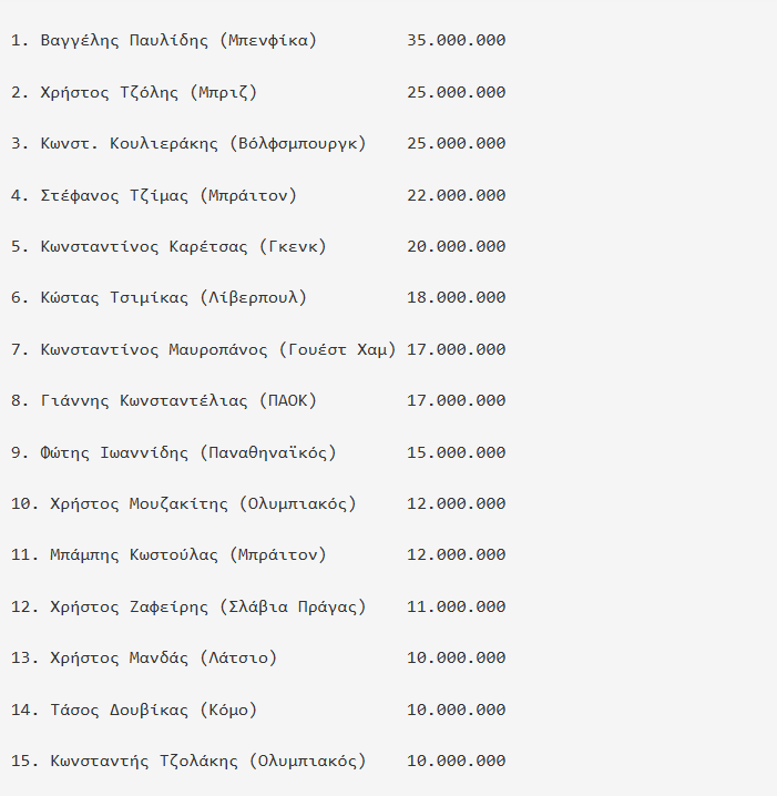 Transfermarkt: 9ος Ελληνας ο Ιωαννίδης - Η χρηματιστηριακή του αξία