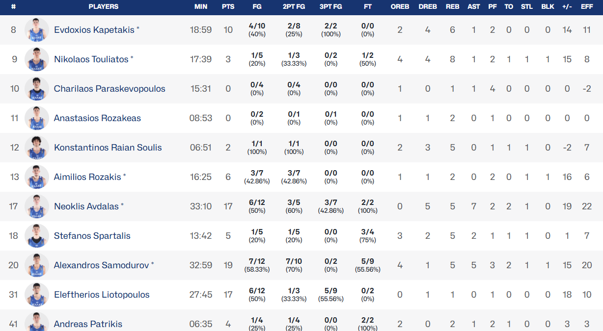 Σαμοντούροβ και Αβδάλας «ισοπέδωσαν» τη Λιθουανία στο Eurobasket U20 (pic)