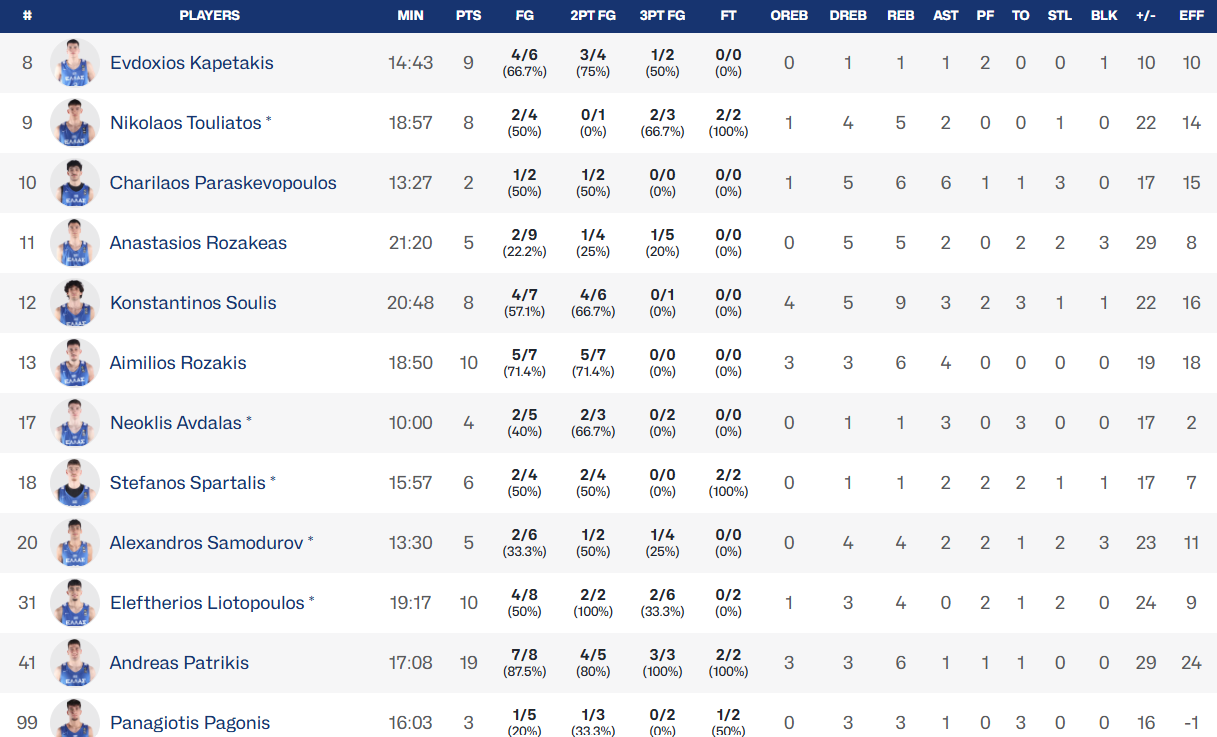 Παναθηναϊκός: Τα στατιστικά του Σαμοντούροβ κόντρα στη Ρουμανία