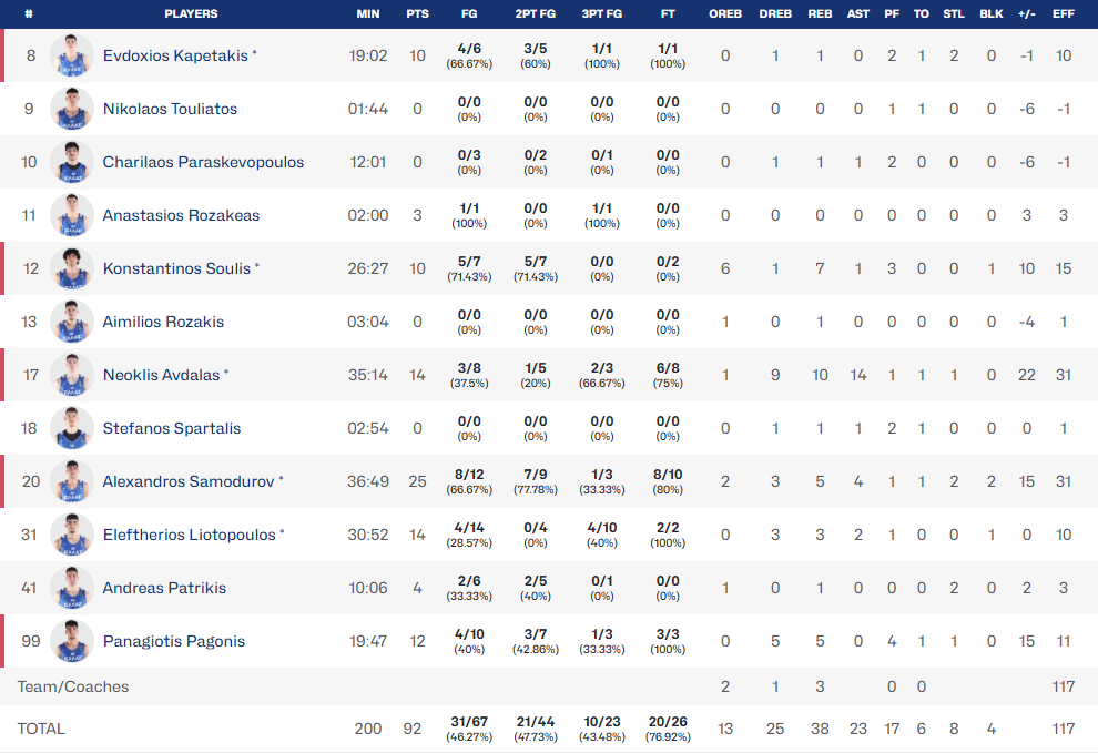 Μαγεία Σαμοντούροβ και Αβδάλα στη νίκη της Εθνικής - Δείτε τα στατιστικά