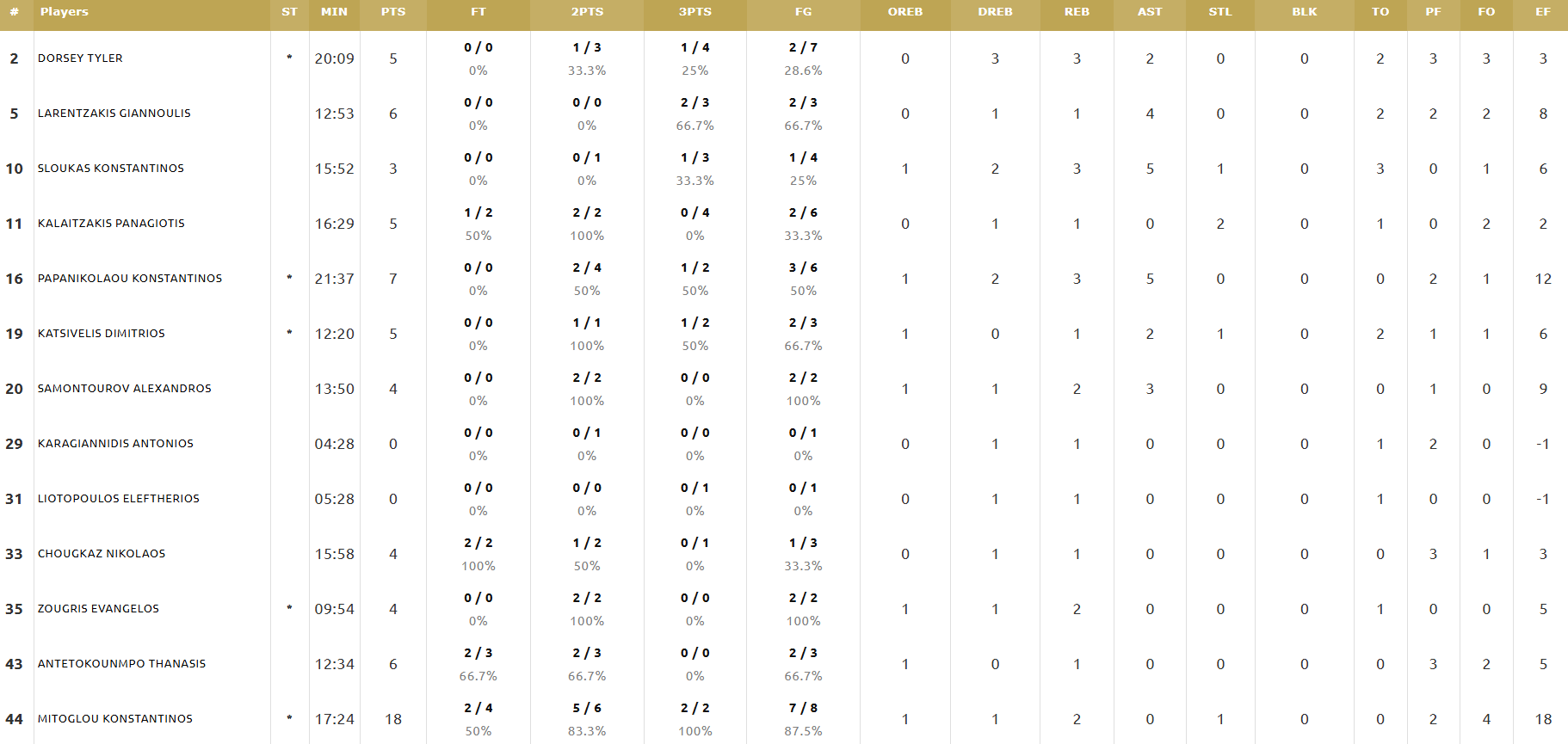 Νίκησε η Ελλάδα στο «γαλανόλευκο» ΟΑΚΑ - Τα στατιστικά των παικτών του Παναθηναϊκού (pic)