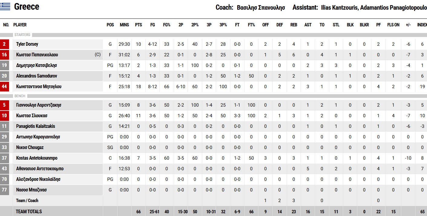 Ηττήθηκε από τη Σερβία η Ελλάδα - Τα στατιστικά των παικτών του Παναθηναϊκού