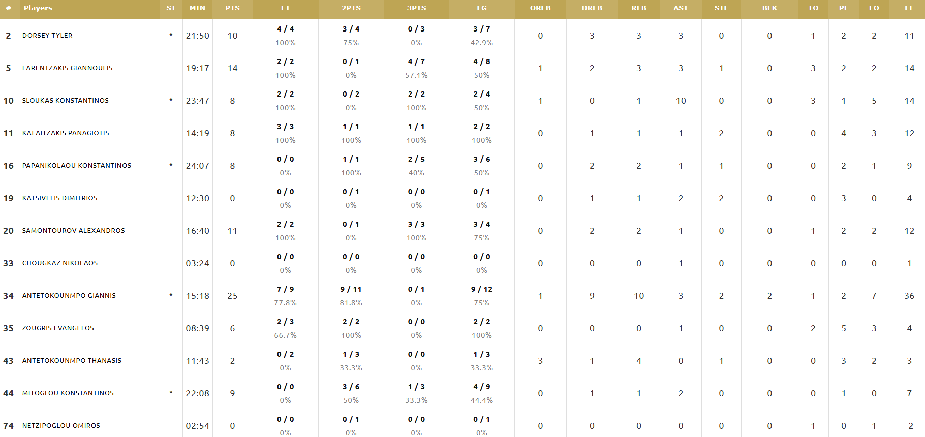 Ισοπεδωτική η Εθνική - Τα στατιστικά των παικτών του Παναθηναϊκού (pic)
