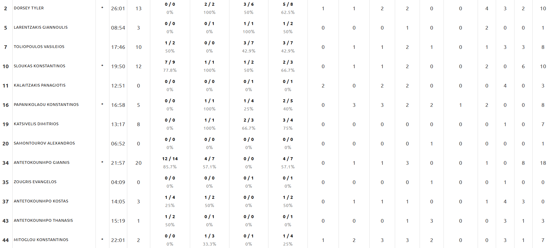 Βαριά ήττα για την Εθνική - Τα στατιστικά των παικτών του Παναθηναϊκού (pic)