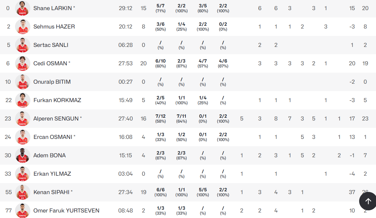 «Όργια» Οσμάν, νίκη για Τουρκία και Αταμάν - Δείτε τα στατιστικά (pic)