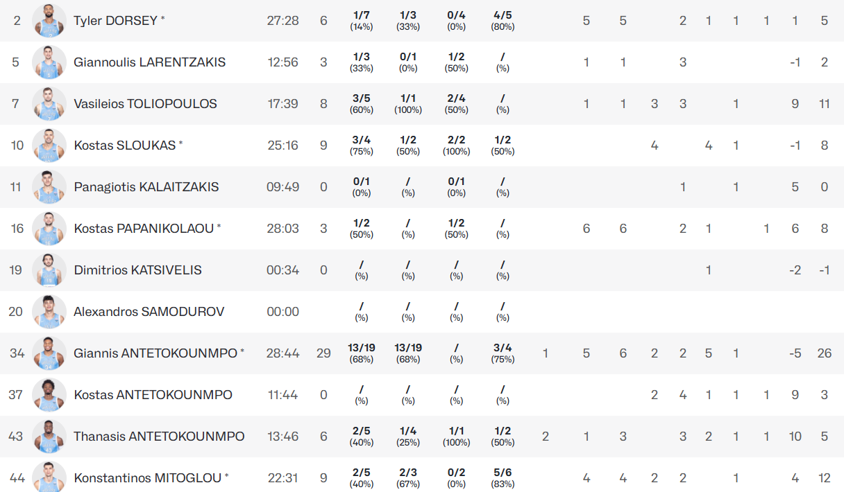 Με το... δεξί στο Eurobasket η Εθνική - Τα στατιστικά των παικτών του Παναθηναϊκού (pic)