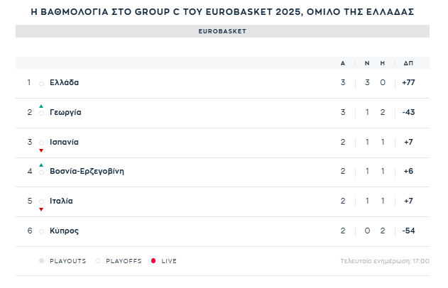 Εθνική Ελλάδας: Η βαθμολογία και τα σενάρια για την πρωτιά στο EuroBasket 2025