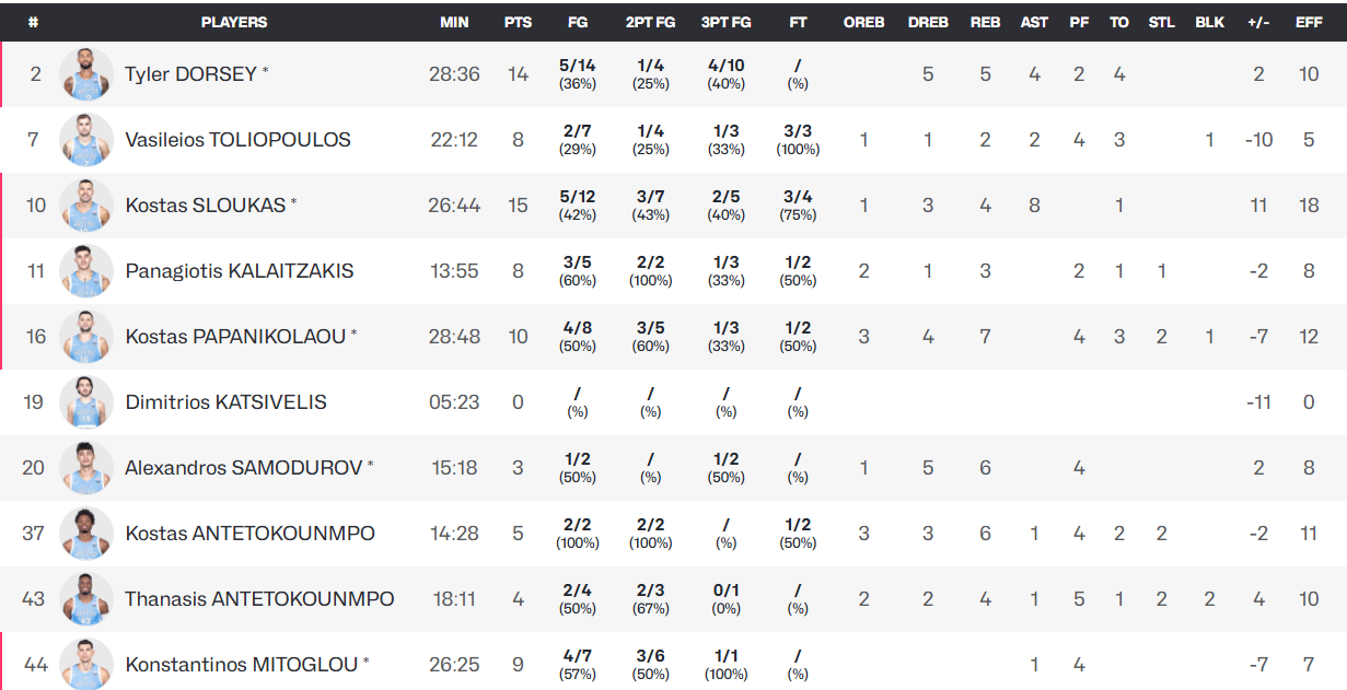 Πίστεψε στην ανατροπή ο Σλούκας - Τα στατιστικά των παικτών του Παναθηναϊκού (pic)