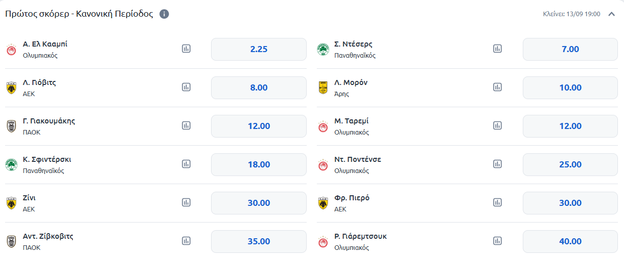 Παναθηναϊκός: Αυτή είναι η απόδοση του Ντέσερς για να βγει πρώτος σκόρερ