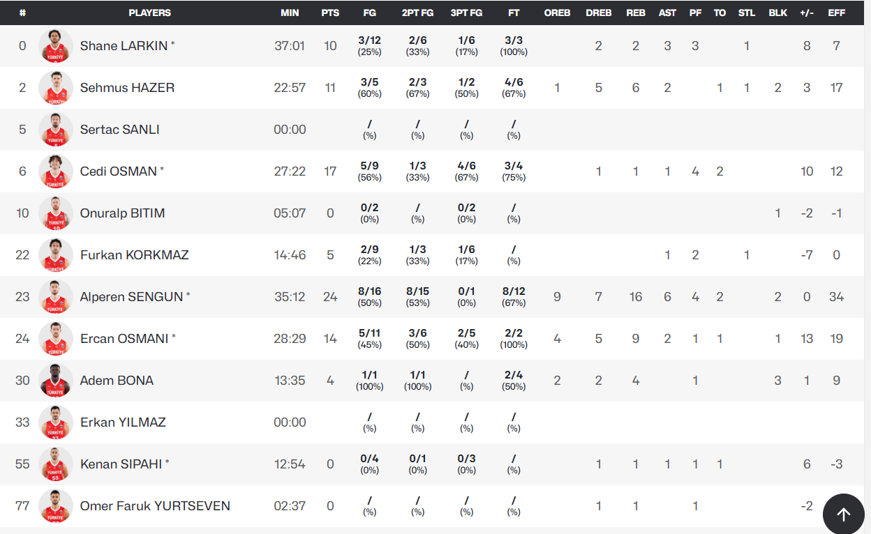 Καθοριστικός Οσμάν στην πρόκριση της Τουρκίας - Τα στατιστικά