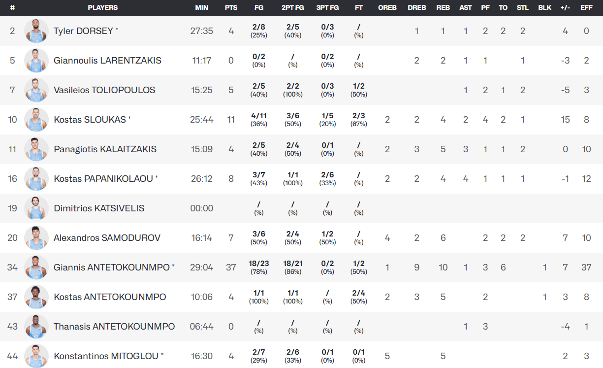 Στους «8» η Εθνική με τρομερό Σαμοντούροβ - Τα στατιστικά των παικτών του Παναθηναϊκού (pic)