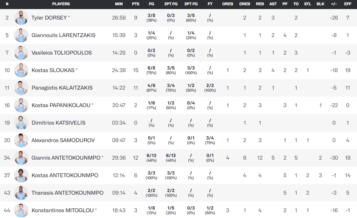 Μόνος ο Σλούκας κόντρα στην Τουρκία - Τα στατιστικά των παικτών του Παναθηναϊκού (pic)