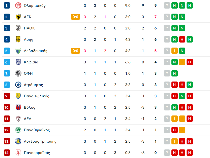 Super League: Η βαθμολογία μετά το Κηφισιά - Παναθηναϊκός 3-2