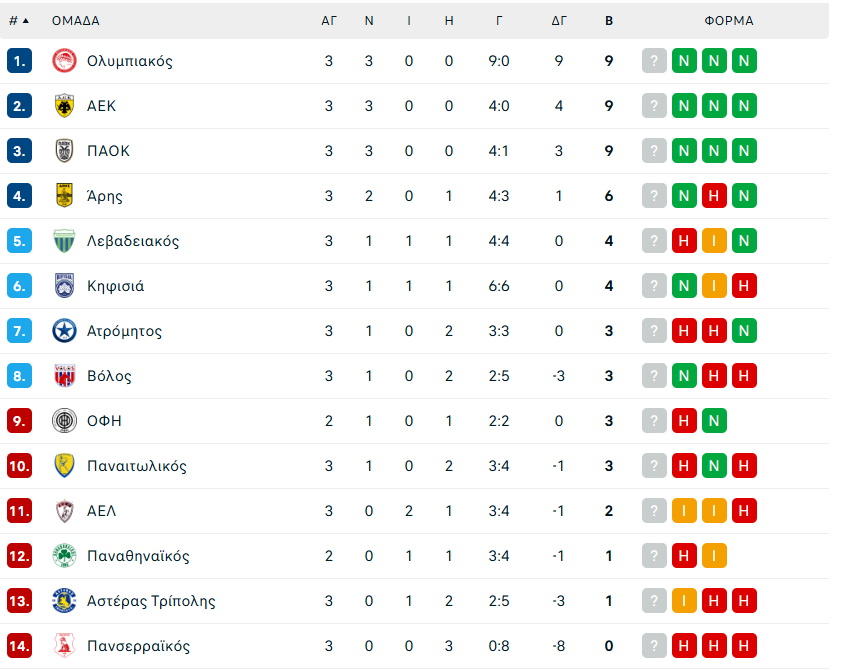Όλοι... αήττητοι, εκτός από τον Παναθηναϊκό! - Η βαθμολογία της Superleague