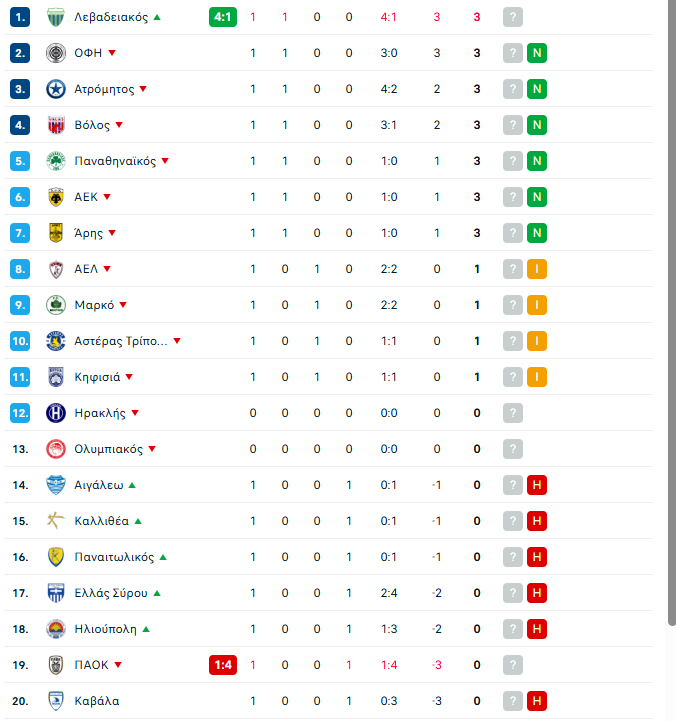 Κύπελλο Ελλάδας: Η βαθμολογία μετά το Παναθηναϊκός - Καλλιθέα 1-0