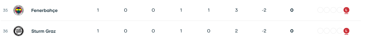 Παναθηναϊκός - Europa League: Η βαθμολογία μετά τα ματς της Τετάρτης