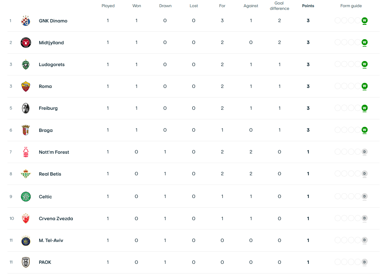 Παναθηναϊκός - Europa League: Η βαθμολογία μετά τα ματς της Τετάρτης