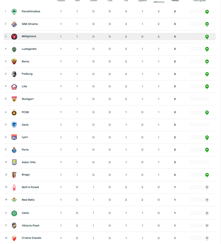 Europa League: Η βαθμολογία μετά το Γιουνγκ Μπόις - Παναθηναϊκός 1-4