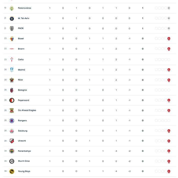 Europa League: Η βαθμολογία μετά το Γιουνγκ Μπόις - Παναθηναϊκός 1-4