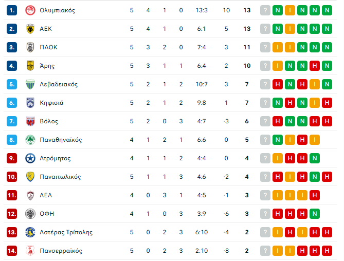 Super League: Η βαθμολογία μετά το Παναιτωλικός - Παναθηναϊκός 1-2