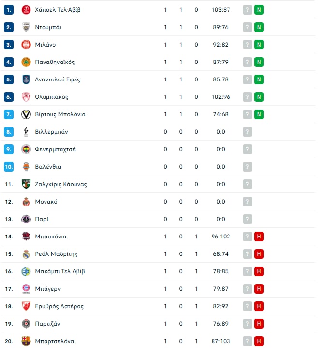 Euroleague: Η βαθμολογία μετά το Παναθηναϊκός - Μπάγερν 87-79