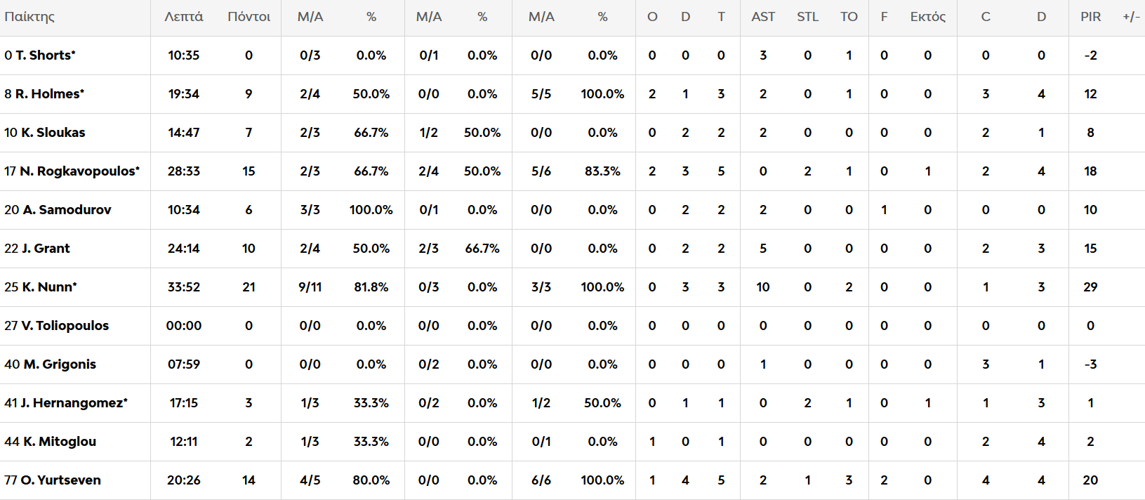 Παναθηναϊκός - Μπάγερν 87-79: Η κριτική των παικτών του Τριφυλλιού