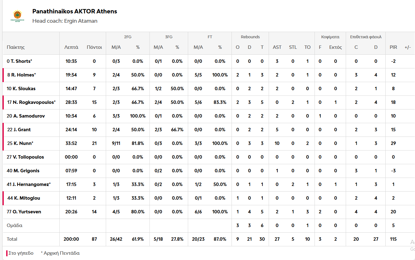 Παναθηναϊκός - Μπάγερν 87-79: Οι πόντοι των παικτών του Τριφυλλιού