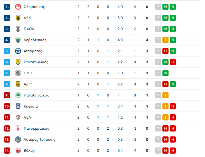 Super League: Η βαθμολογία μετά το Παναθηναϊκός - Λεβαδειακός 1-1