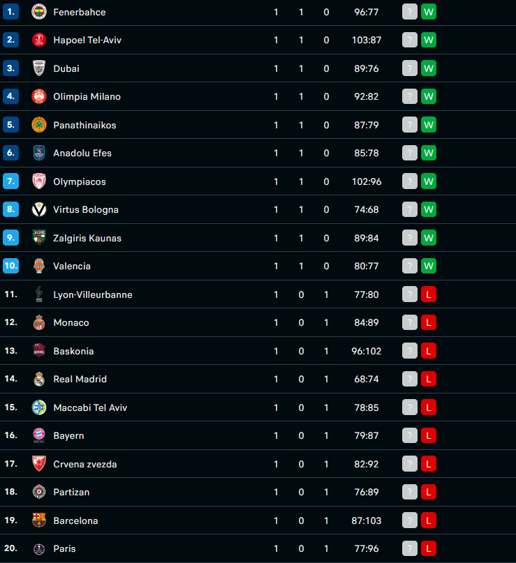 Παναθηναϊκός Euroleague: Η βαθμολογία μετά την 1η αγωνιστική