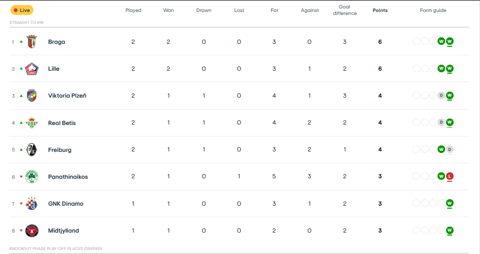 Europa League: Η βαθμολογία μετά το Παναθηναϊκός - Γκόου Αχέντ Ιγκλς 1-2