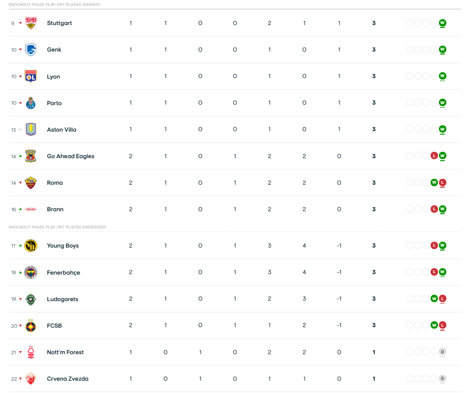 Europa League: Η βαθμολογία μετά το Παναθηναϊκός - Γκόου Αχέντ Ιγκλς 1-2