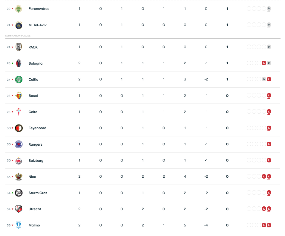 Europa League: Η βαθμολογία μετά το Παναθηναϊκός - Γκόου Αχέντ Ιγκλς 1-2