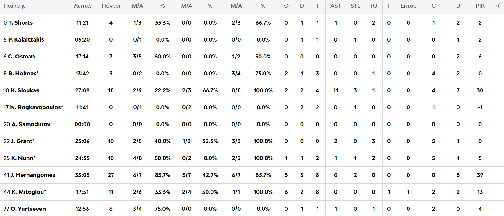 Παναθηναϊκός - Μπαρτσελόνα 96-103: Η κριτική των παικτών του «Τριφυλλιού»