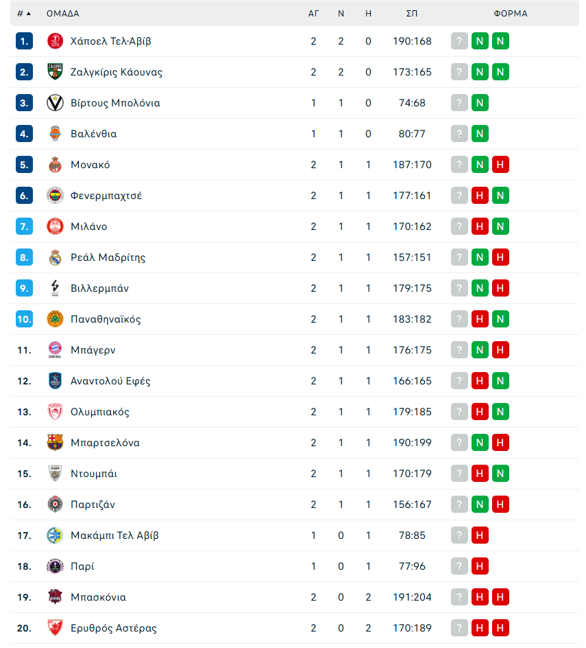 Euroleague: Η βαθμολογία μετά το Παναθηναϊκός - Μπαρτσελόνα 96-103