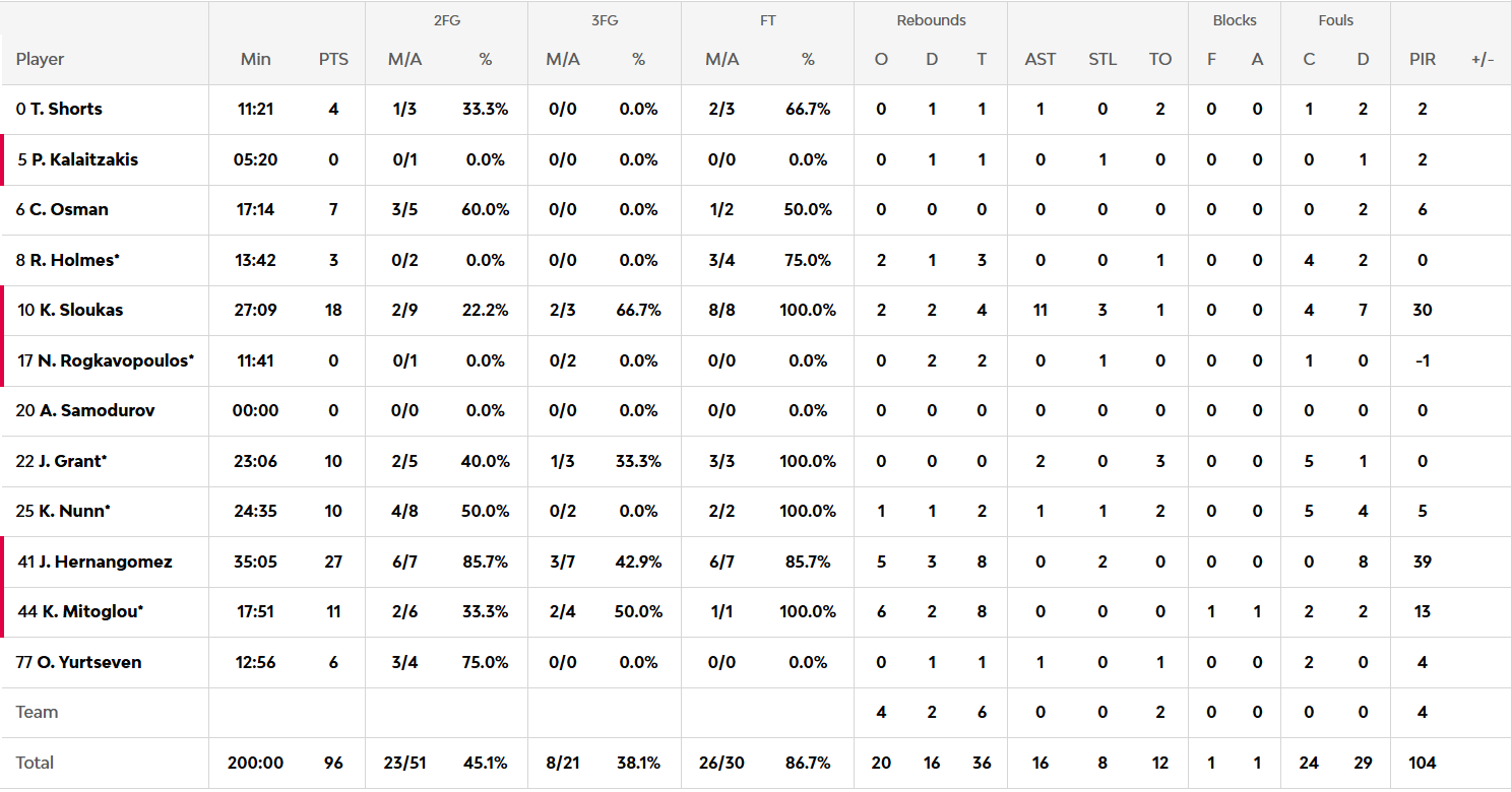 Παναθηναϊκός - Μπαρτσελόνα 96-103: Οι πόντοι των παικτών του Τριφυλλιού