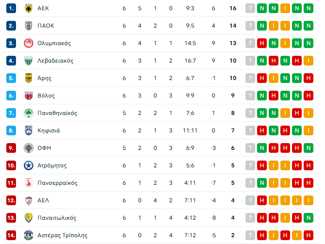 Superleague: Η βαθμολογία μετά το Παναθηναϊκός - Ατρόμητος 1-0