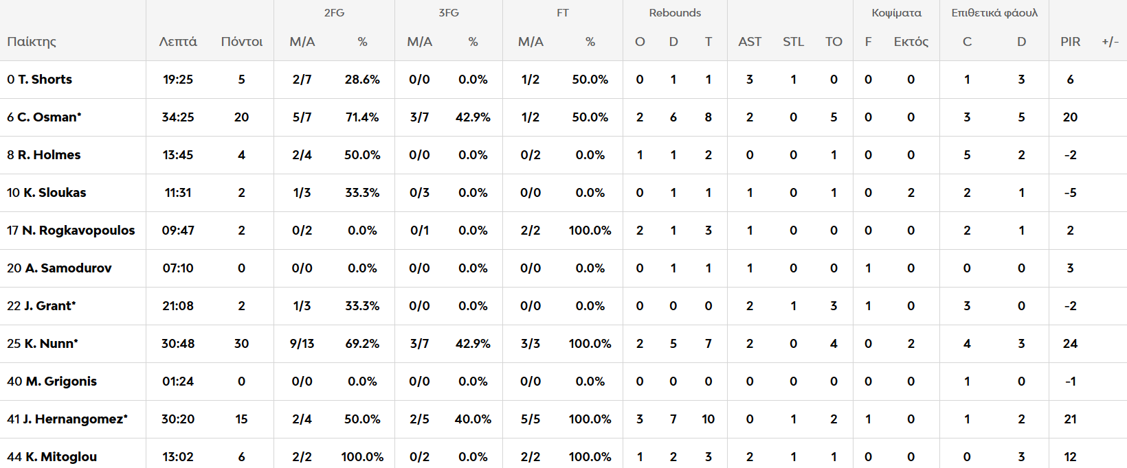 Μπασκόνια - Παναθηναϊκός 84-86: Η κριτική των παικτών του «Τριφυλλιού»