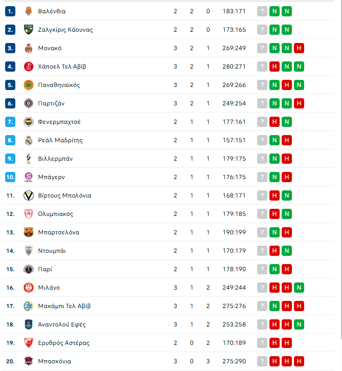 Euroleague: Η βαθμολογία μετά το Μπασκόνια - Παναθηναϊκός 84-86