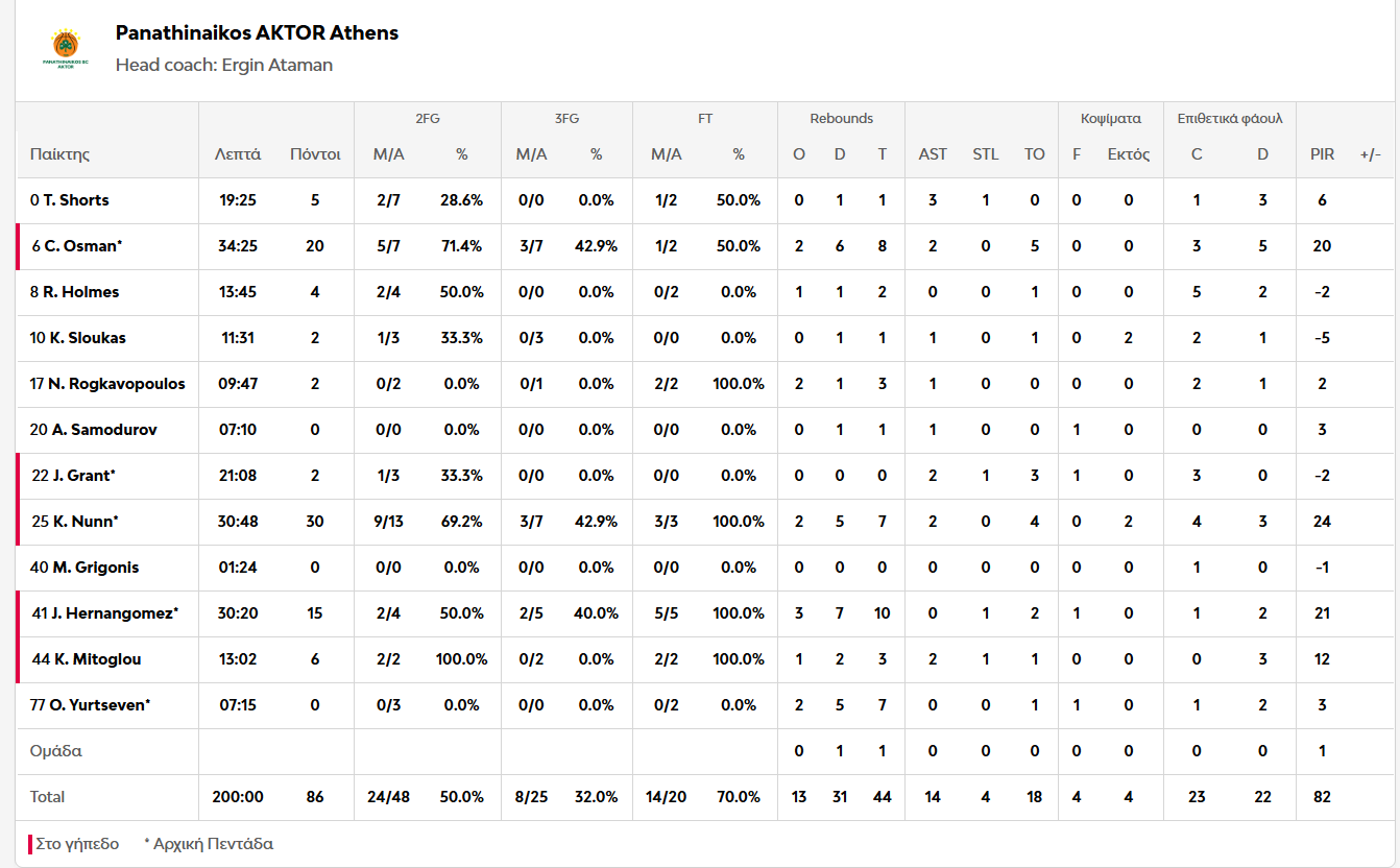 Οι πόντοι των παικτών μετά το Μπασκόνια - Παναθηναϊκός 84-86