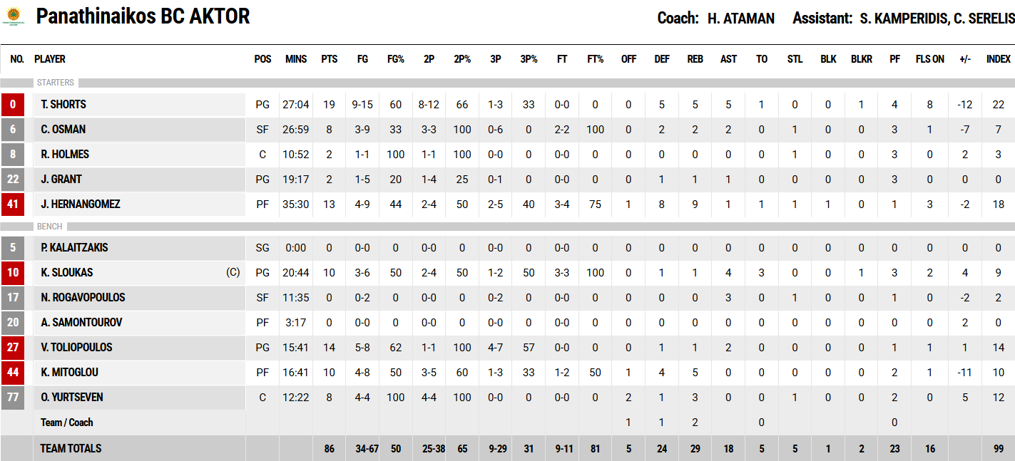 Ολυμπιακός - Παναθηναϊκός 90-86: Η κριτική των παικτών του «Τριφυλλιού» (pic)