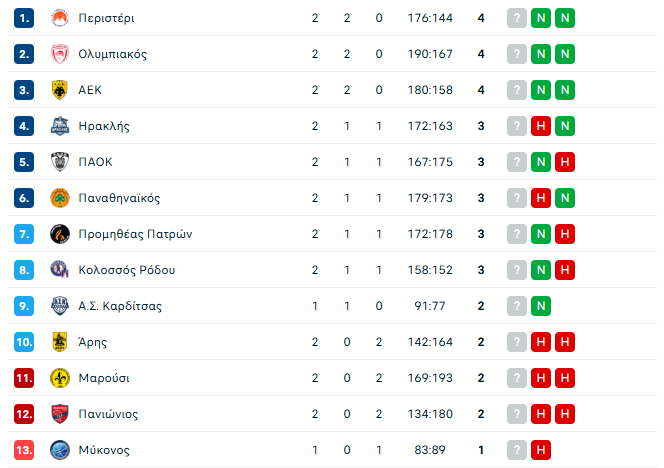 Basket League: Η βαθμολογία μετά το Ολυμπιακός - Παναθηναϊκός 90-86