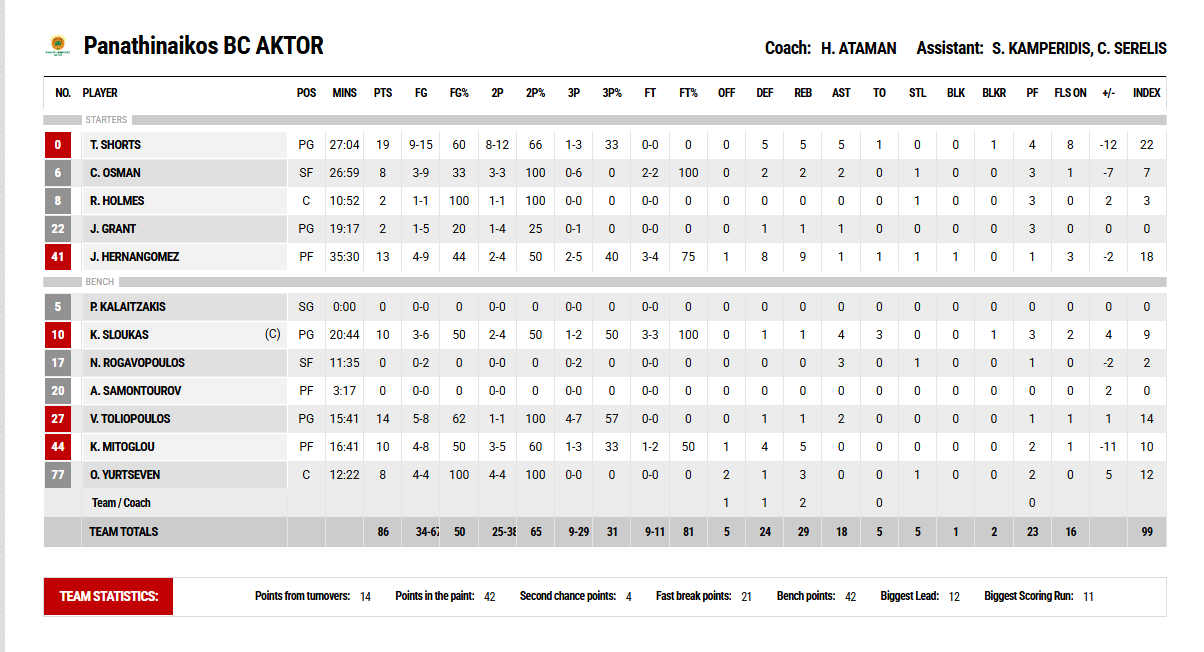 Οι πόντοι των παικτών μετά το Ολυμπιακός - Παναθηναϊκός 90-86